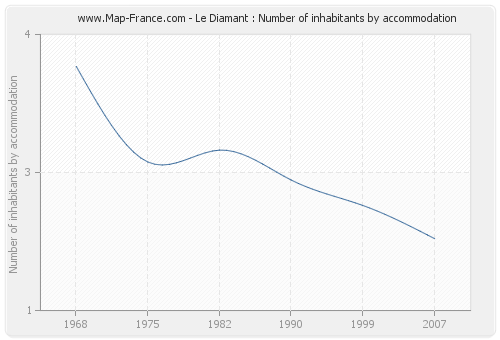 Le Diamant : Number of inhabitants by accommodation
